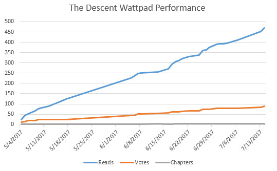 The Descent Reading Stats